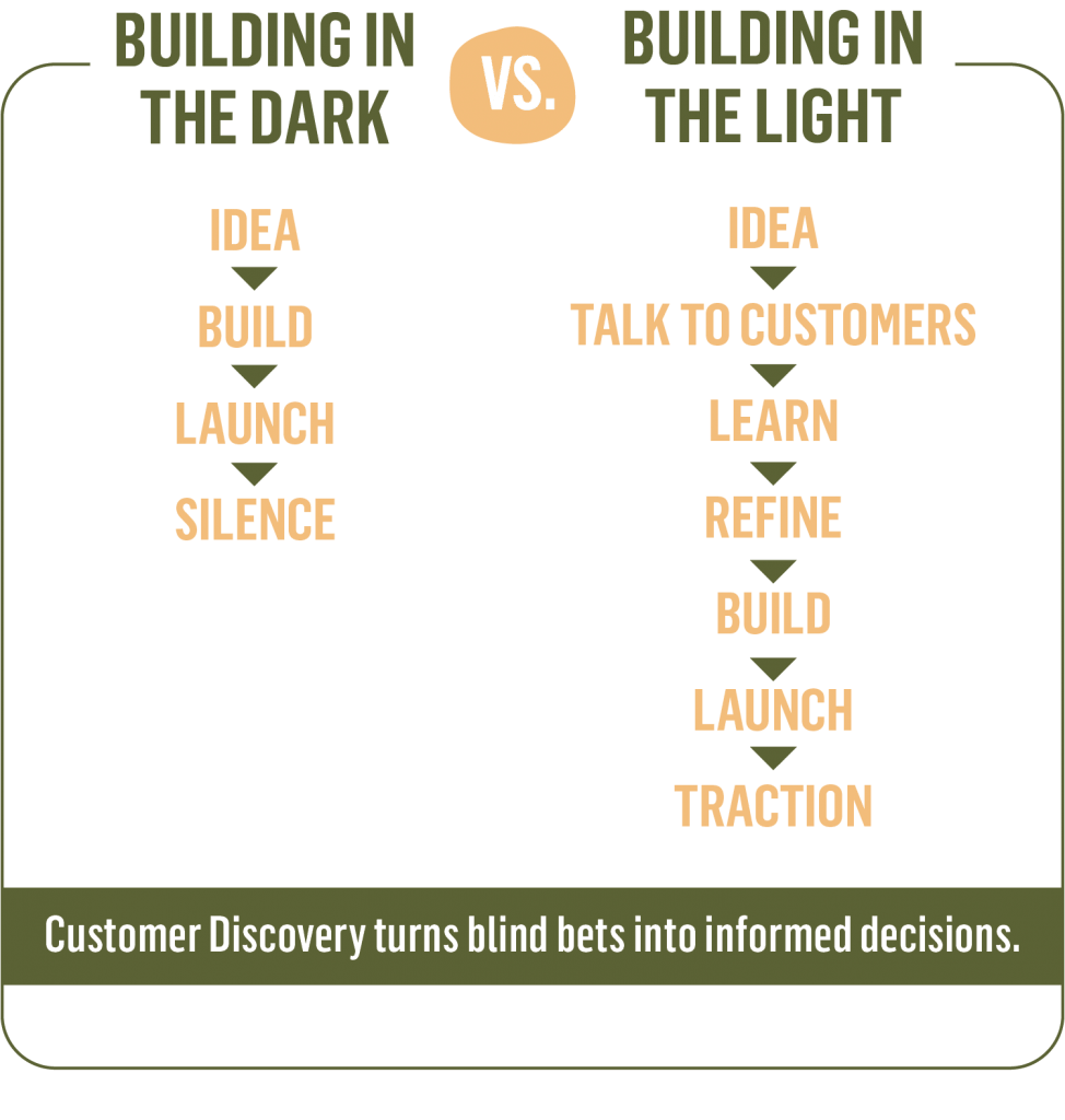 “Building in the Dark vs. Building With Insight”
Left (Dark Path):
Idea → Build → Launch → Silence
Right (Clear Path): Idea → Talk to Customers → Learn → Refine → Build → Launch → Traction
Caption: Customer Discovery turns blind bets into informed decisions.
