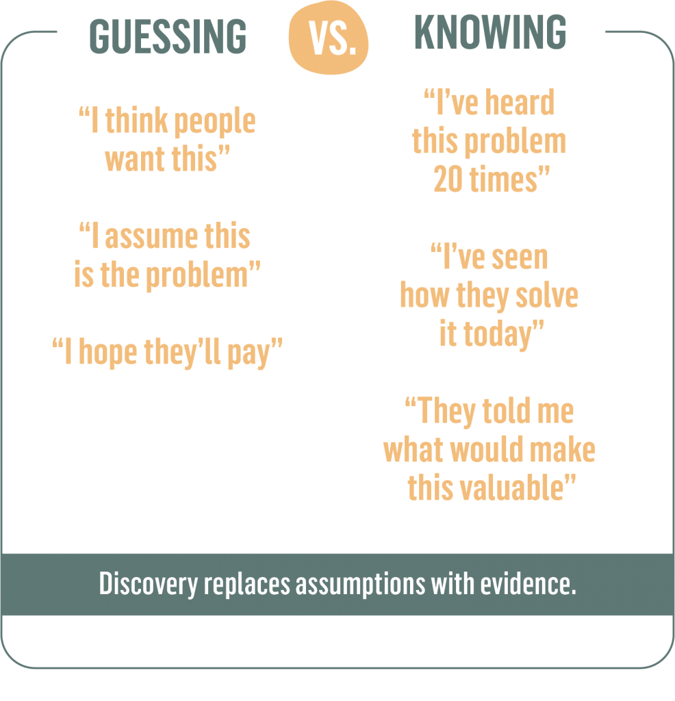 “Guessing vs. Knowing” - Two columns:
Guessing
“I think people want this”
“I assume this is the problem”
“I hope they’ll pay”
Knowing
“I’ve heard this problem 20 times”
“I’ve seen how they solve it today”
“They told me what would make this valuable”
Caption: Discovery replaces assumptions with evidence.
