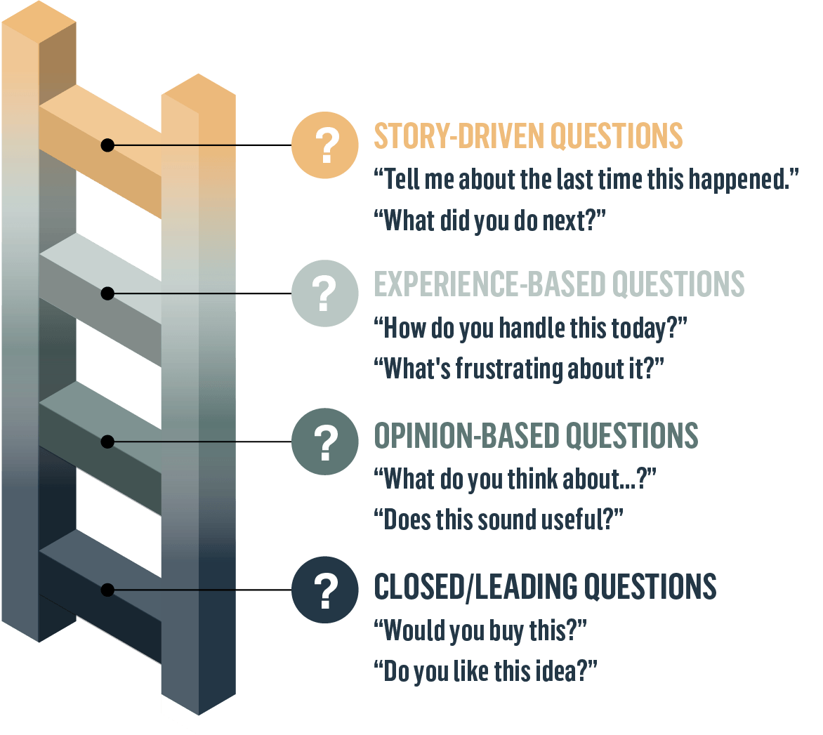 Not All Questions Are Created Equal
Bottom → Top:
Closed / Leading Questions
“Would you buy this?”
“Do you like this idea?”
Opinion-Based Questions
“What do you think about…?”
“Does this sound useful?”
Experience-Based Questions
“How do you handle this today?”
“What’s frustrating about it?”
Story-Driven Questions
“Tell me about the last time this happened.”
“What did you do next?”